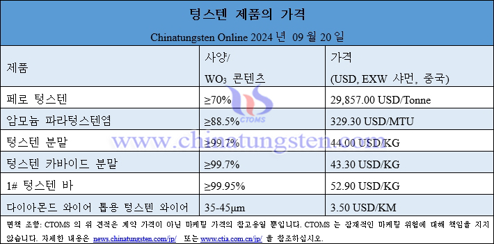 2024년 9월 20일 텅스텐 제품 가격 총람