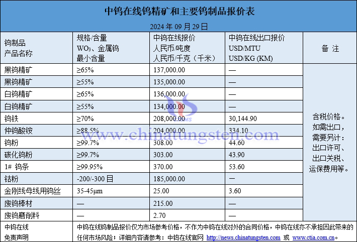 2024年9月29日钨制品价格图片