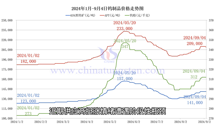 钨制品价格走势图