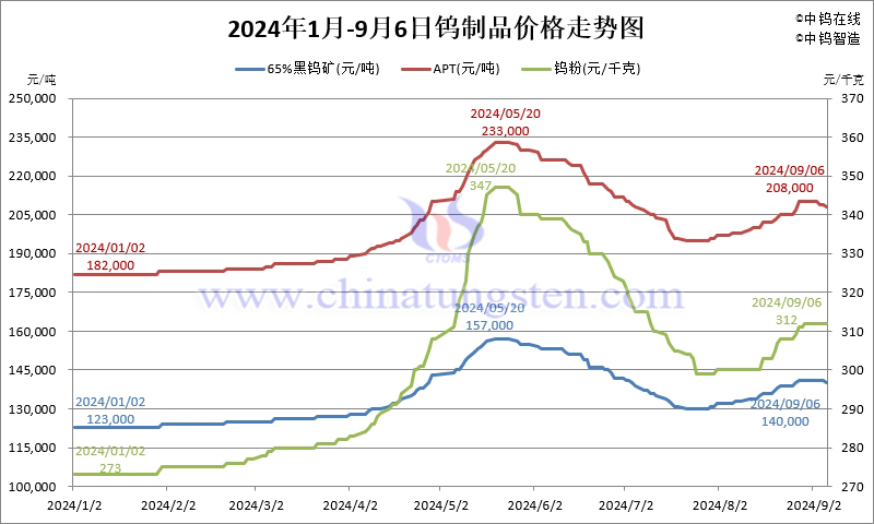 2024年1月-9月6日钨制品价格走势图