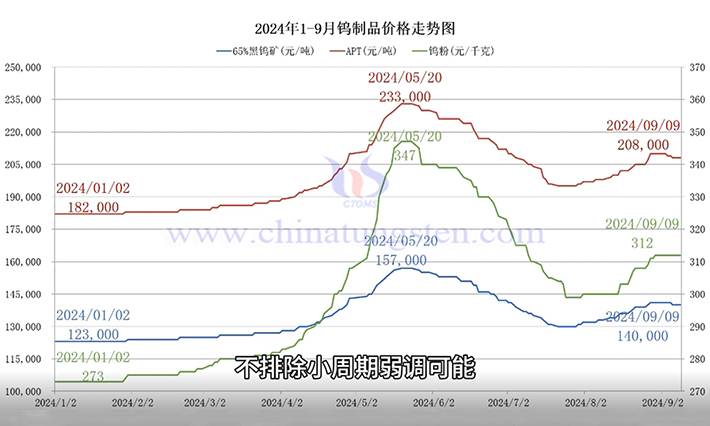 钨制品价格走势图