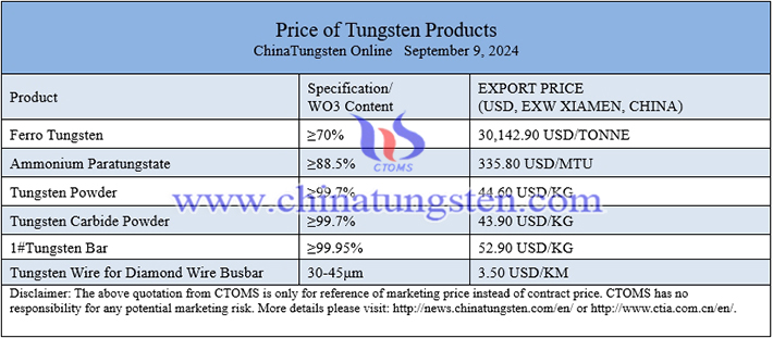 China tungsten price photo 