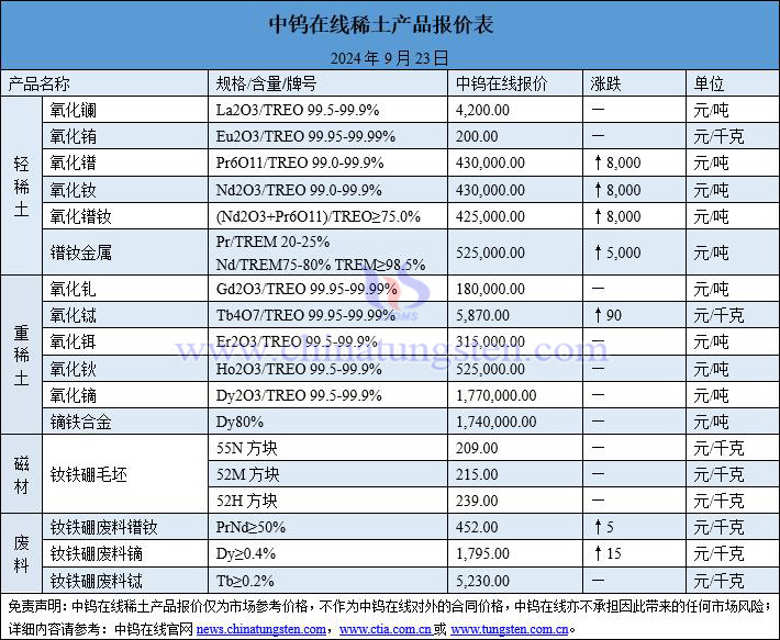 2024年9月23日稀土价格图片