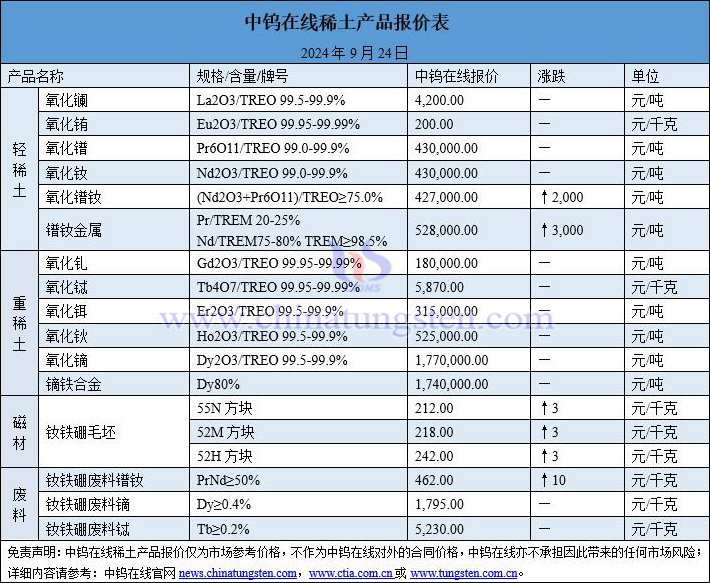 2024年9月24日稀土价格图片