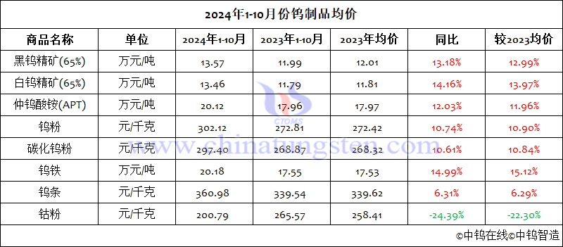 2024年1-10月份钨制品均价