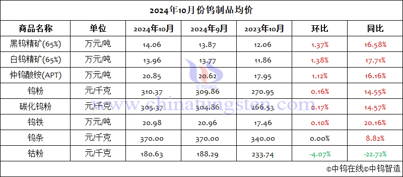 2024年10月份钨制品均价