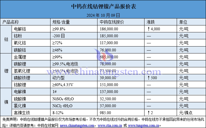 2024年10月9日钴锂镍价格图片