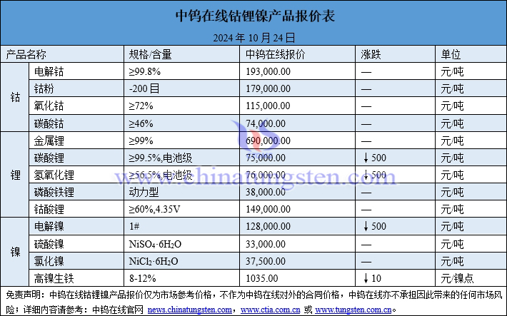 2024年10月24日钴锂镍价格图片