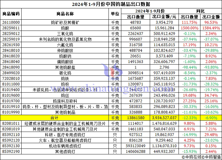 2024年前三季度中国钨制品出口数据图片