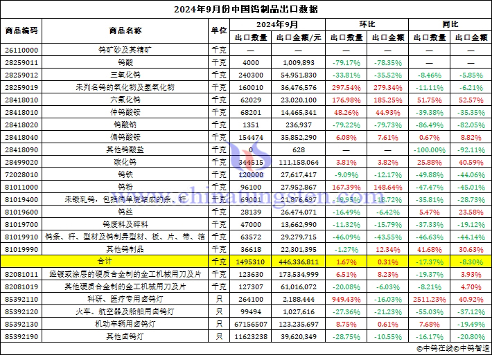 2024年9月份中国钨制品出口数据图片