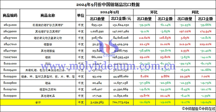 024年9月份中国钼制品出口数据图片