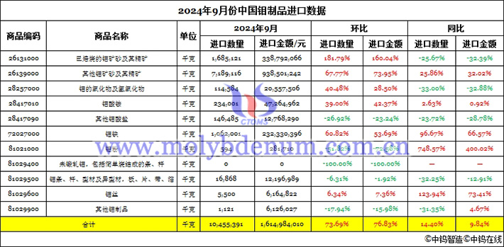 2024年9月份中国钼制品进口数据图片