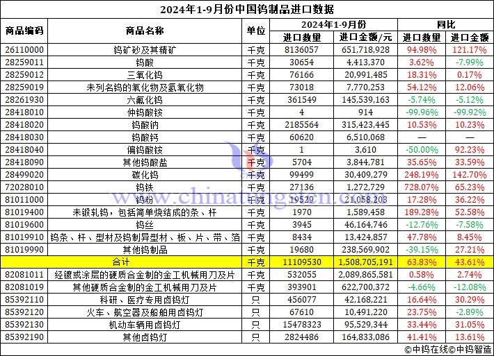 2024年前三季度中国钨制品进口数据图片