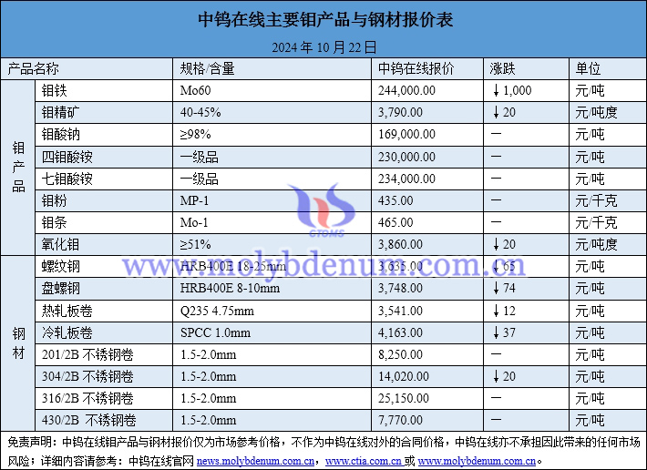 2024年10月22日钼价与钢价图片