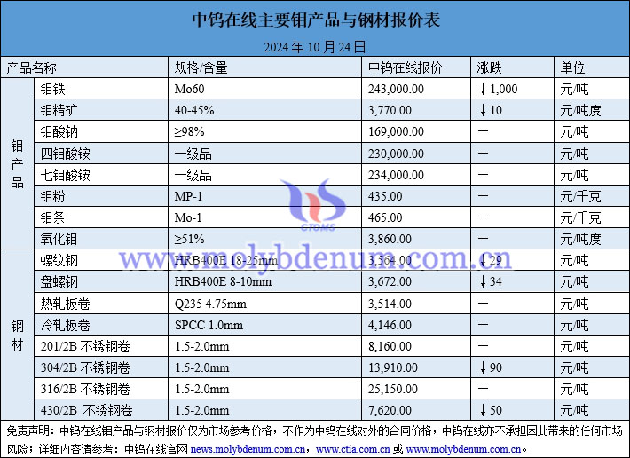 2024年10月24日钼价与钢价图片