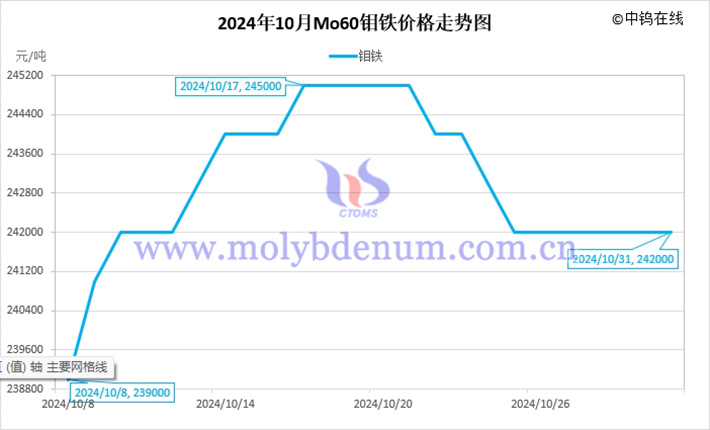 2024年10月钼铁价格走势图