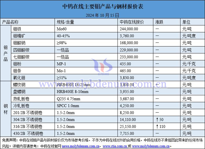 2024年10月15日钼价与钢价图片