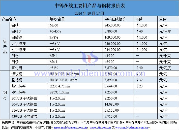 2024年10月17日钼价与钢价图片