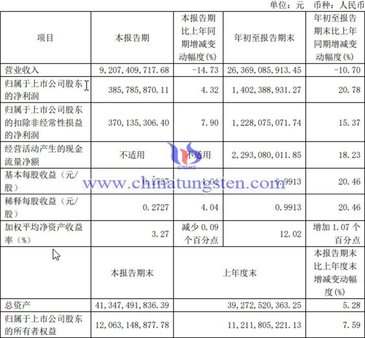 厦门钨业2024年第三季度业绩情况图片