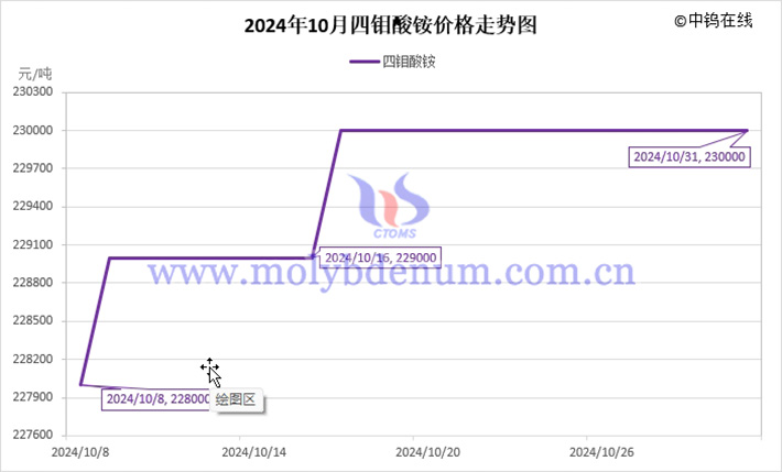 2024年10月四鉬酸銨價格走勢圖