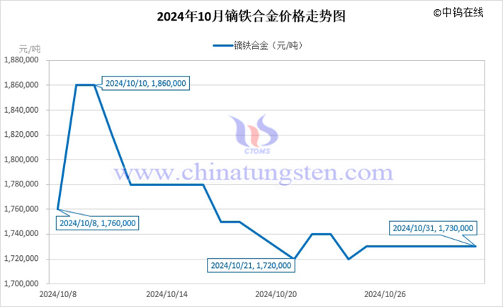 2024年10月镝铁合金价格走势图