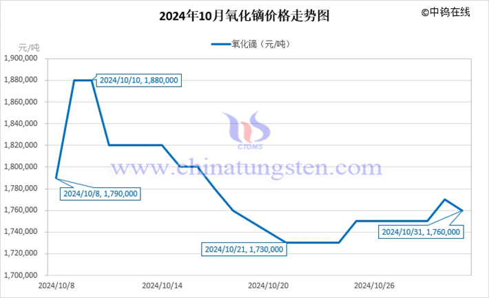 2024年10月氧化镝价格走势图