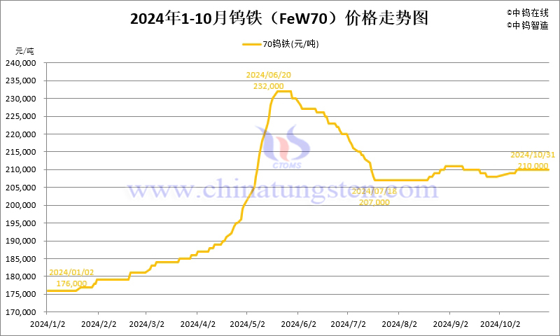 2024年10月份钨铁（FeW70）价格走势图