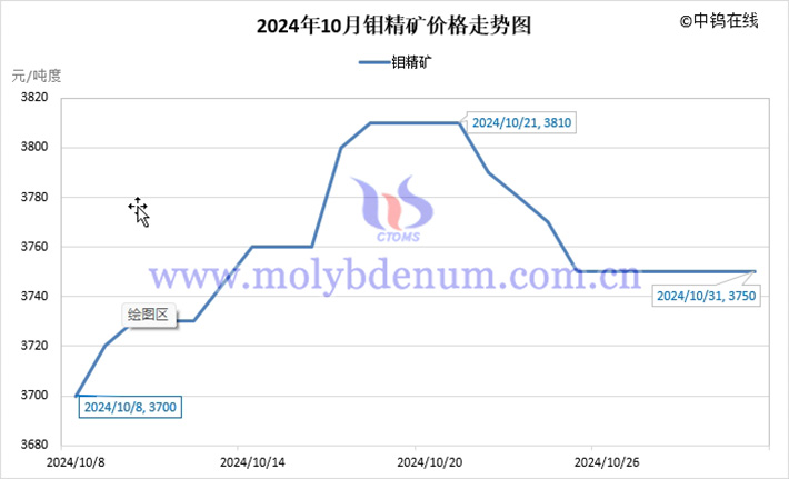 2024年10月鉬精礦價格走勢圖