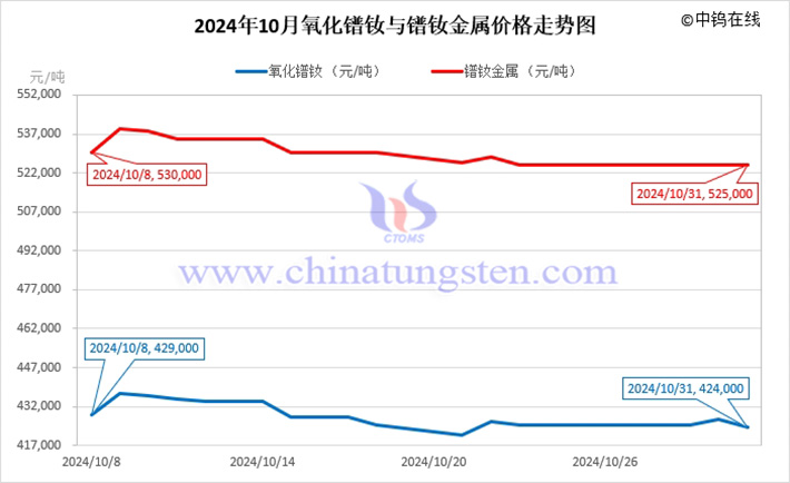 2024年10月氧化镨钕与镨钕金属价格走势图