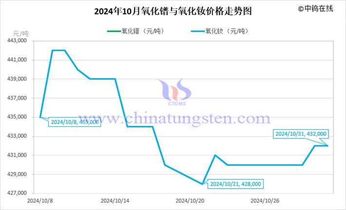 2024年10月氧化镨与氧化钕价格走势图