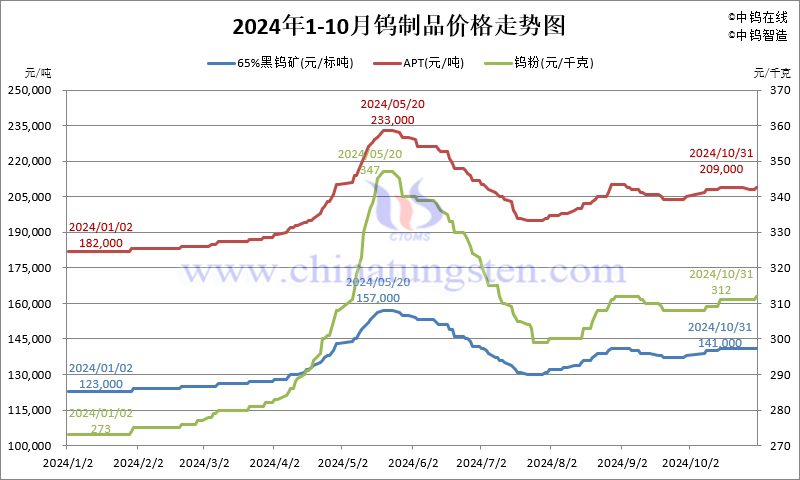 2024年10月份钨制品价格走势图