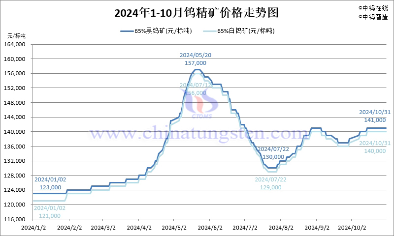 2024年10月份钨精矿价格走势图