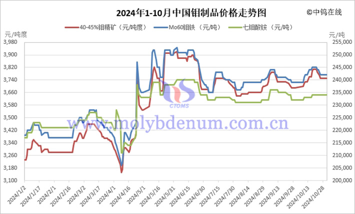 2024年1-10月中国钼制品价格走势