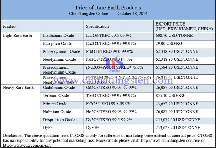 Chinese rare earth price photo 