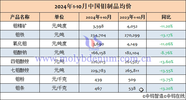 2024年1-10月中国钼制品均价表