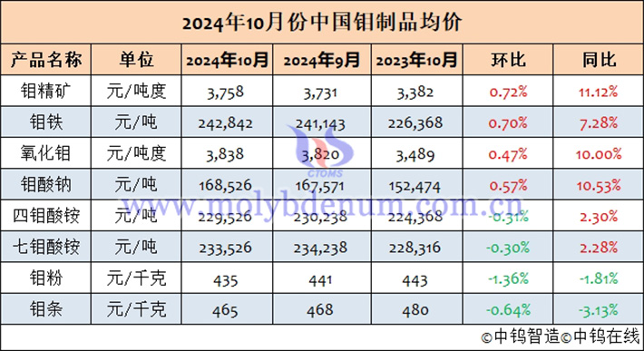 2024年10月中国钼制品均价表