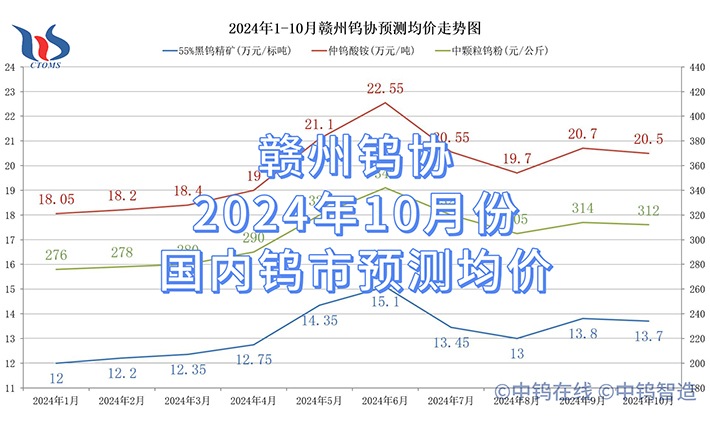 赣州钨协2024年10月份国内钨市预测均价