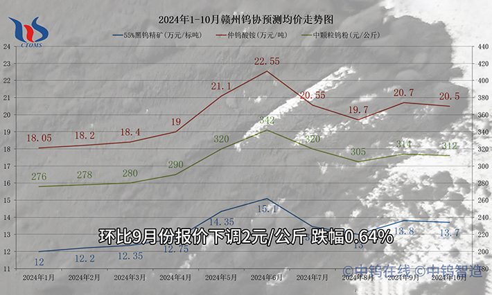 赣州钨协2024年10月份国内钨市预测均价