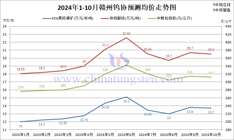 2024年10月份赣州钨协预测均价走势图