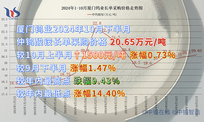 厦门钨业2024年10月下半月仲钨酸铵长单采购价格