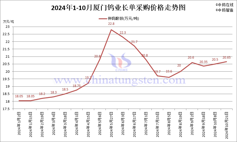 2024年10月份厦门钨业长单报价走势图