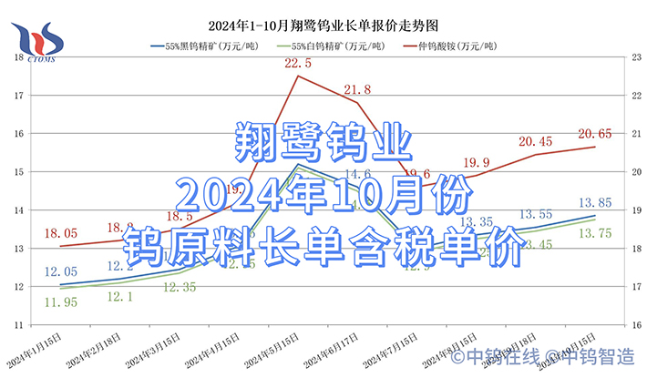 翔鹭钨业2024年10月份钨原料长单含税单价