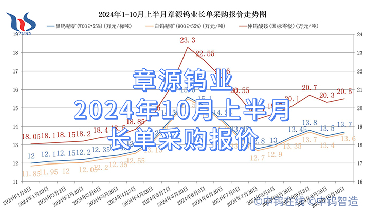 章源钨业2024年10月上半月长单采购报价