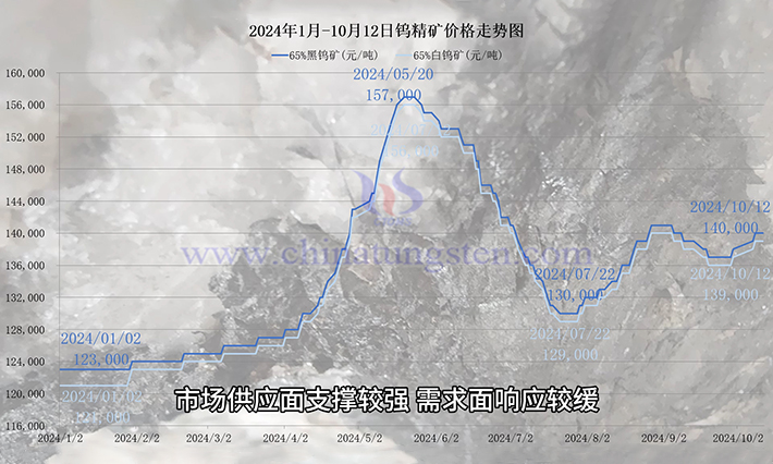 钨精矿价格走势图