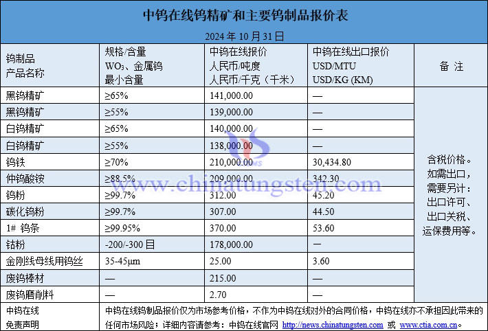 2024年10月31日钨制品价格图片