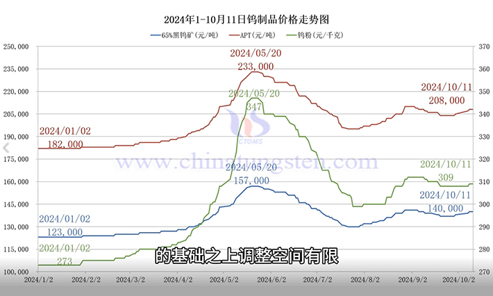 钨制品价格走势图