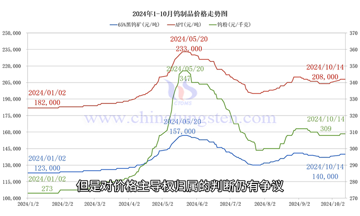 钨制品价格走势图