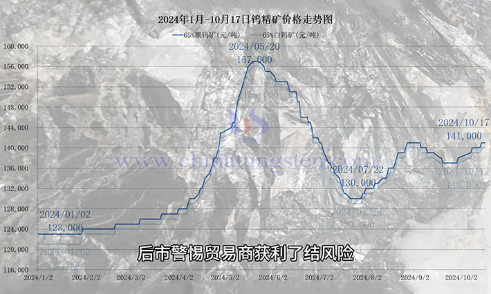 钨精矿价格走势图