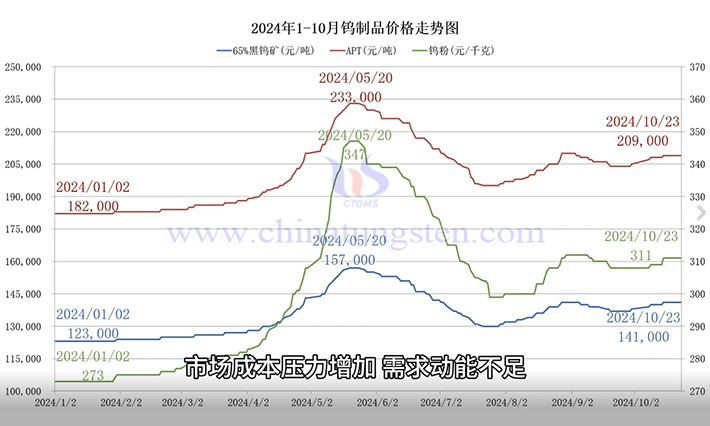 钨制品价格走势图