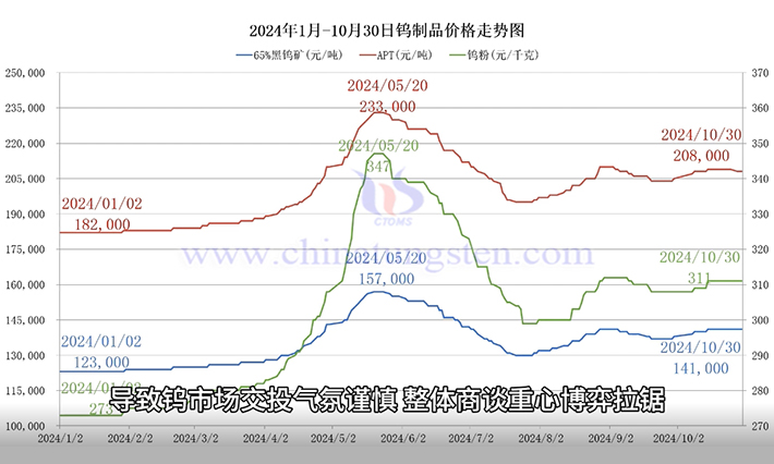 鎢製品價格走勢圖